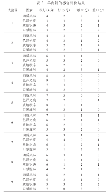 羊肉饼的感官评价结果