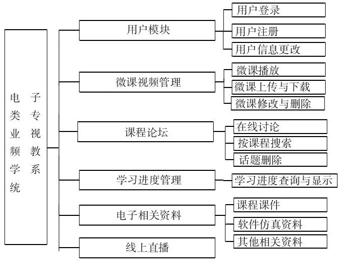 电子类专业微课学习在线教学系统开发