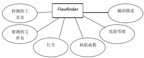Flawfinder  E-R ͼ