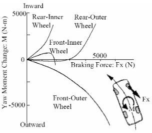 各车辆制动力与抗横摆力矩的关系曲线