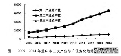 2005 2014 βҵֵܲ仯ͼ( λ: Ԫ)