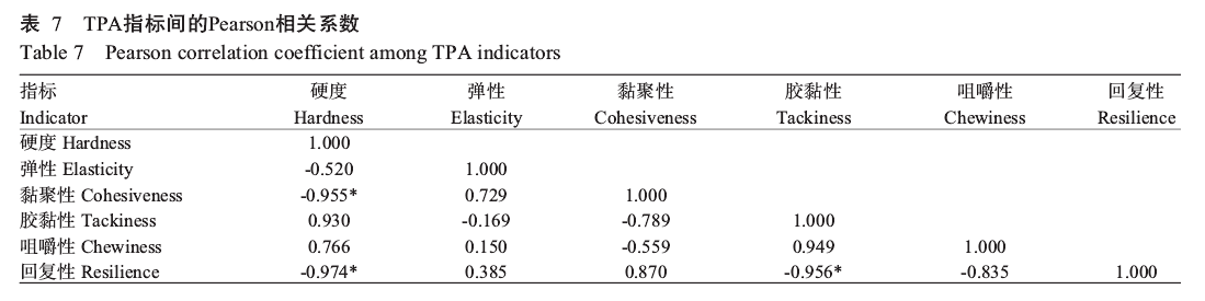 TPAָPearsonϵ