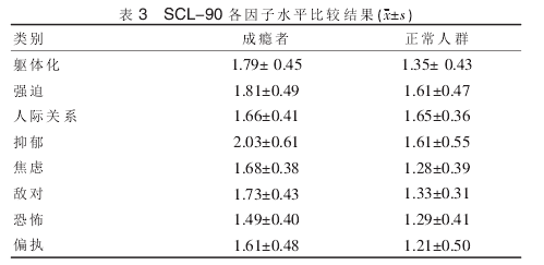 SCL-90ˮƽȽϽ