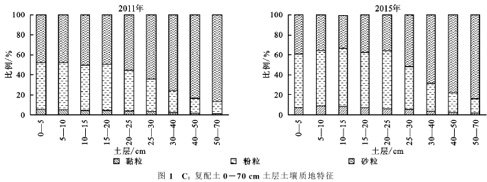 添加砒砂岩对风沙土性质的改良及时间效应