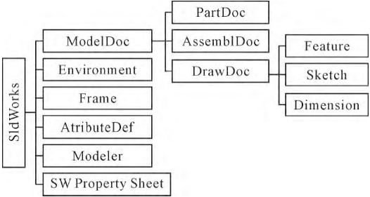 ͼ1 SolidWorks API֯ṹϵ